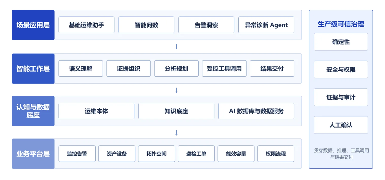 数据中心 AI 运维智能体产品界面