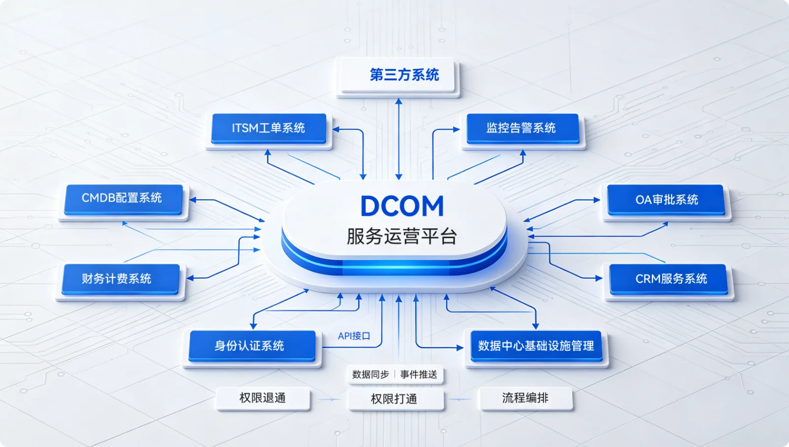 DCOM 运维管理平台应用场景