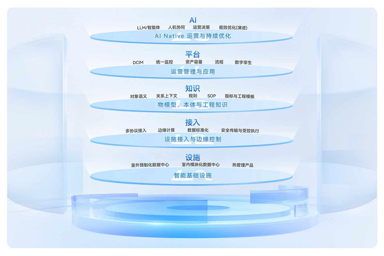 互联网及IDC行业解决方案方案架构图