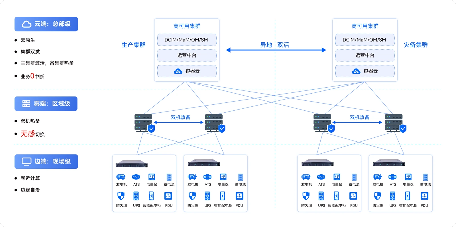 运营商行业解决方案方案架构图